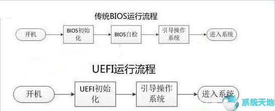 bios里面启动模式选择把uefi改成csm(bios切换启动项)