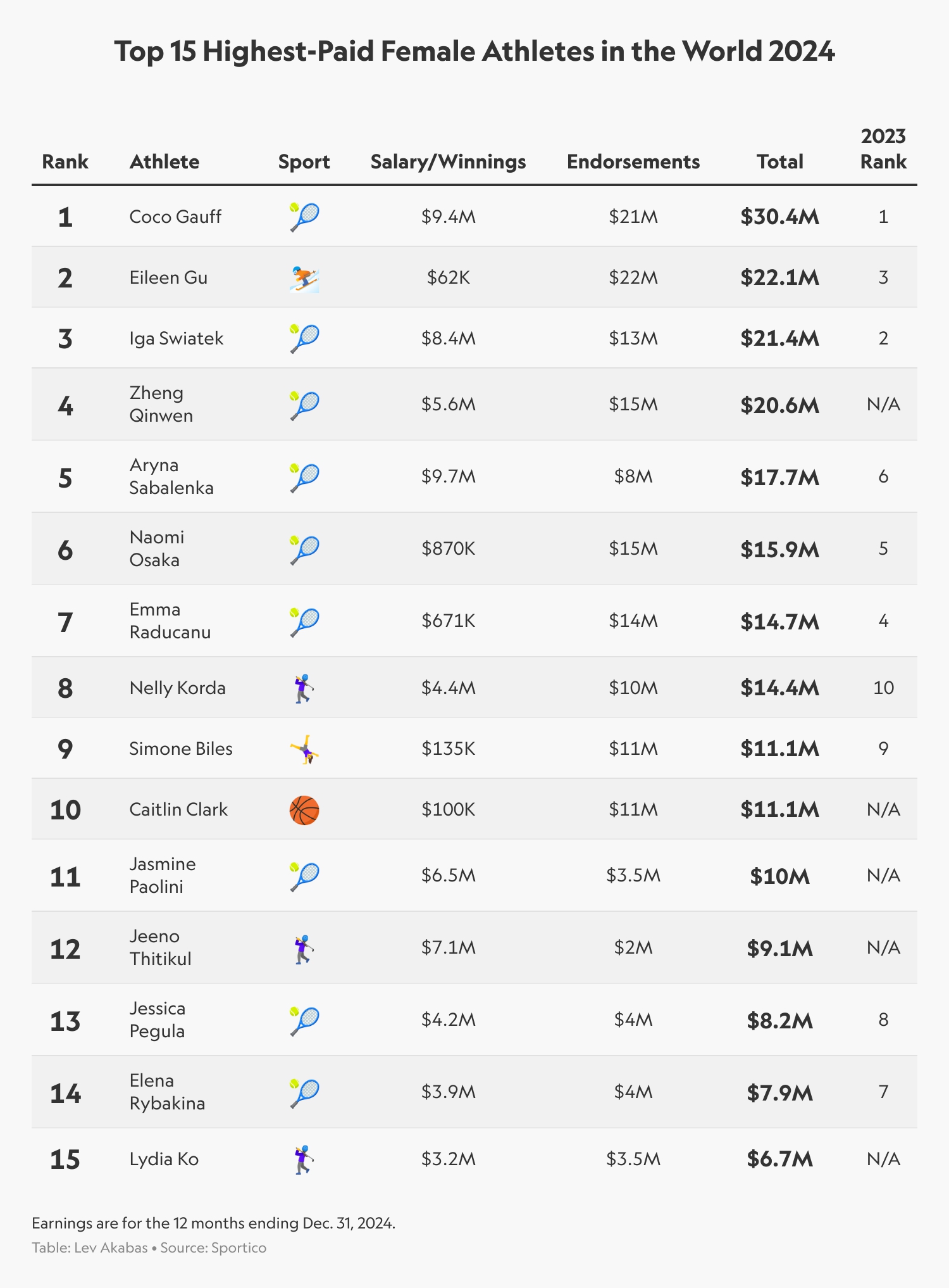 2024女运动员收入排行：谷爱凌、郑钦文进前五
