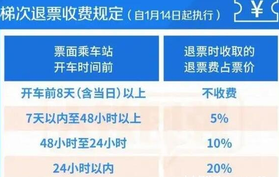 小知识：高铁退票扣多少钱的手续费，看梯次退票收费规定(48h以上5%) ！-图1