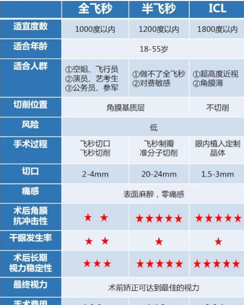 近视手术价格一览表，6千至3万元不等(不同手术有要求) -第1张图片