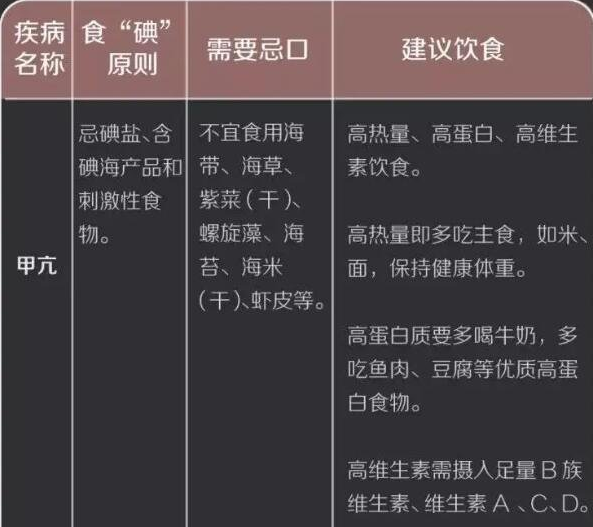 小知识:甲亢病人饮食禁忌一览表,含碘量高/辛辣刺激三大类不能碰 !