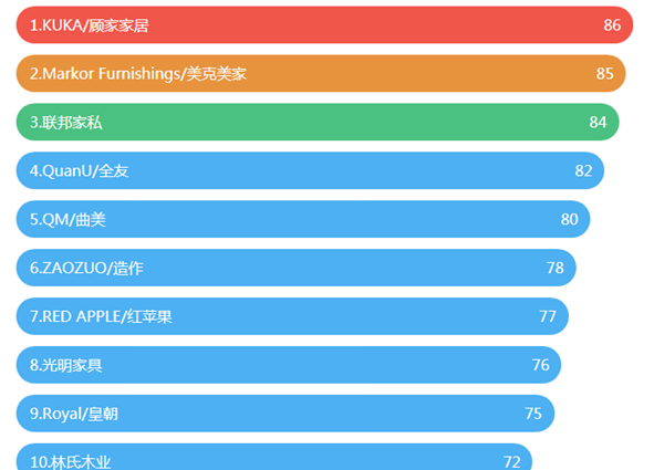 家具品牌排行榜前十名，值得推荐的十大高人气家居品牌-第1张图片