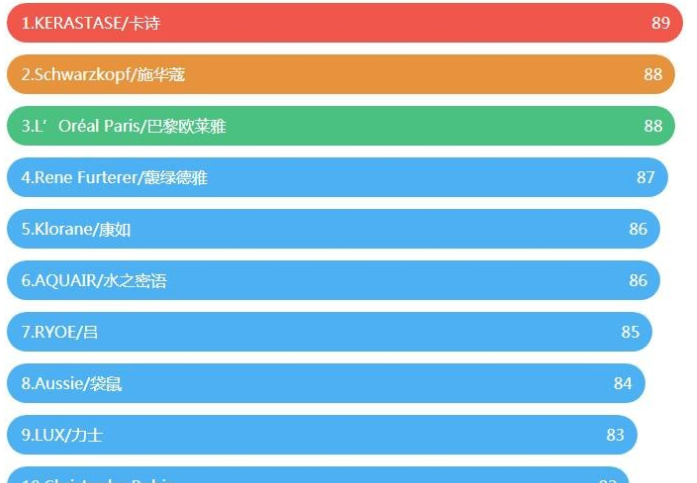 洗发水品牌排行榜前十名，全球公认最好用（清扬海飞丝都排不上号）！-第1张图片